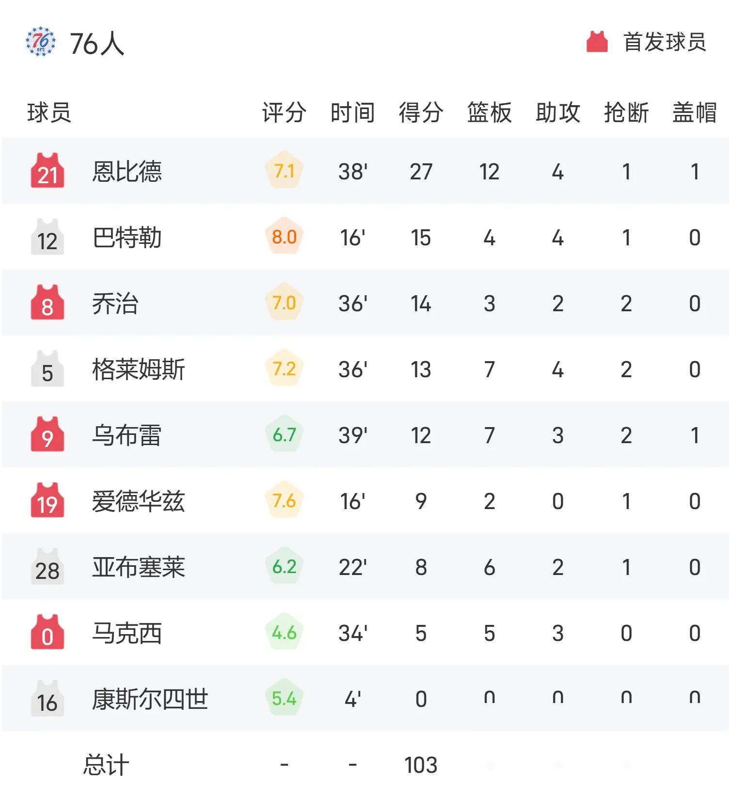 包含猛龙队球员集体发挥失常,球队遭遇连败困扰的词条 包含猛龙队球员集体发挥失常,球队遭遇连败困扰的词条