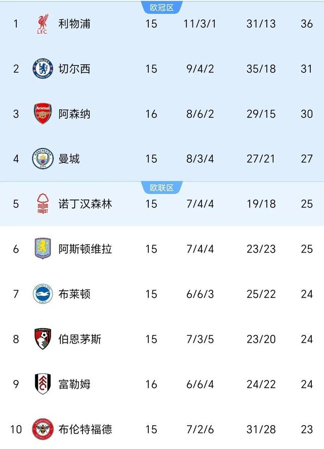 开云体育在线-利物浦客场力克富勒姆，继续领跑英超积分榜