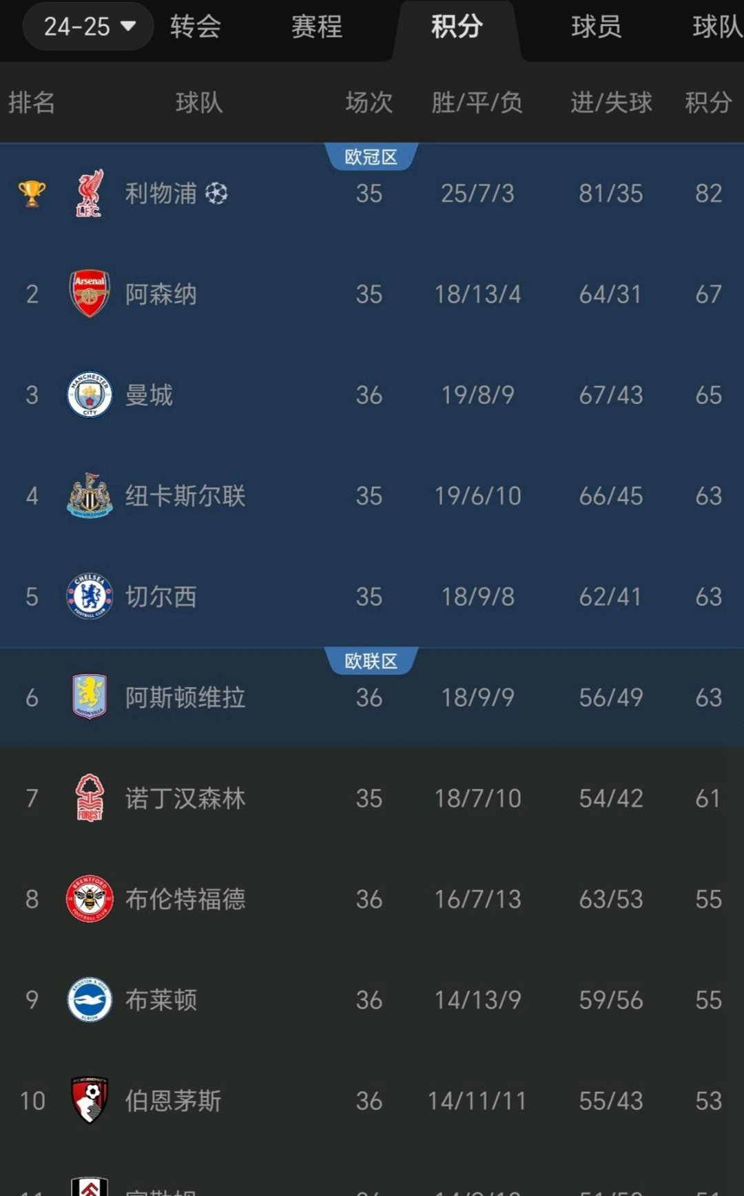 英超球队排名变动激烈,领先优势逐渐缩小的简单介绍 英超球队排名变动激烈,领先优势逐渐缩小的简单介绍