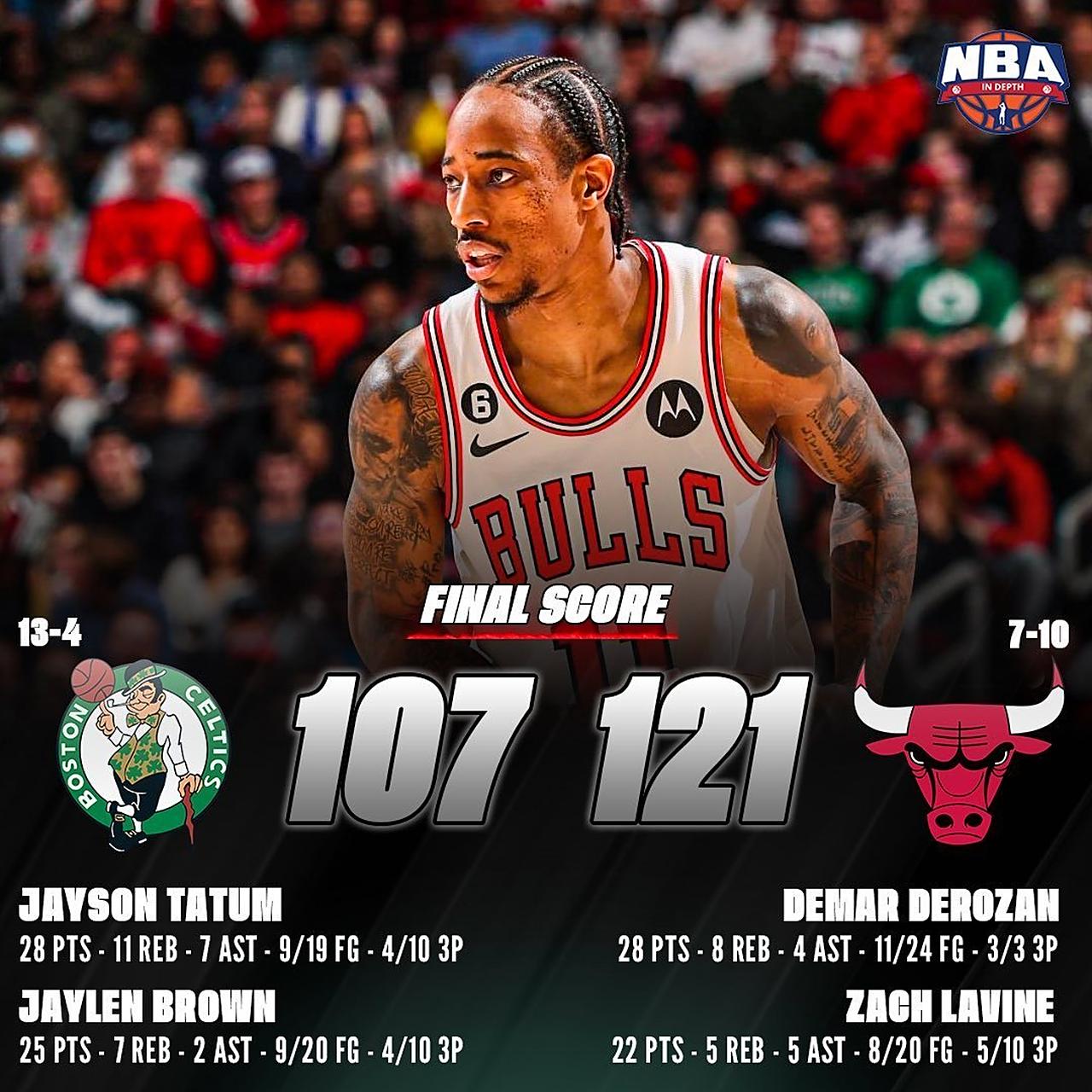 关于凯尔特人轻取公牛,领先优势扩大的信息 关于凯尔特人轻取公牛,领先优势扩大的信息